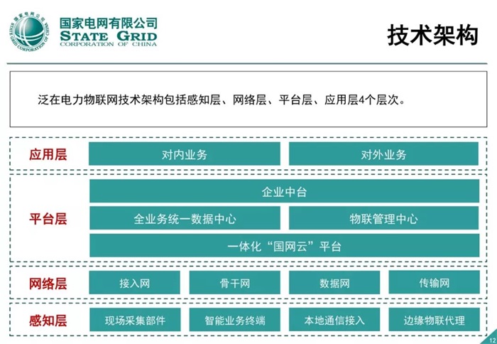 泛在電力物聯網建設整體方案